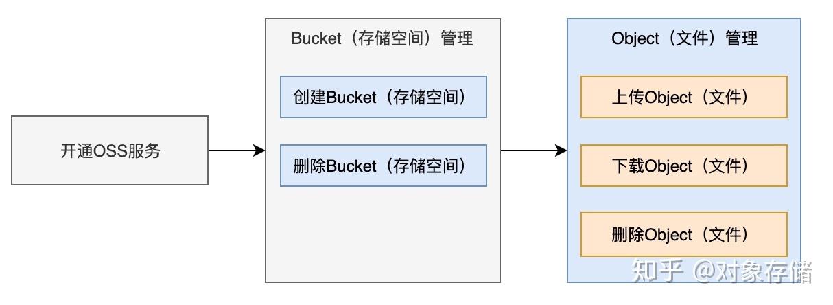 对象存储OBSOBS简介_对象存储(OBS)