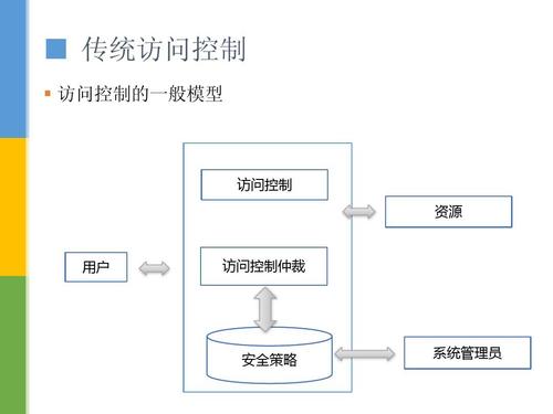访问控制策略_访问控制策略