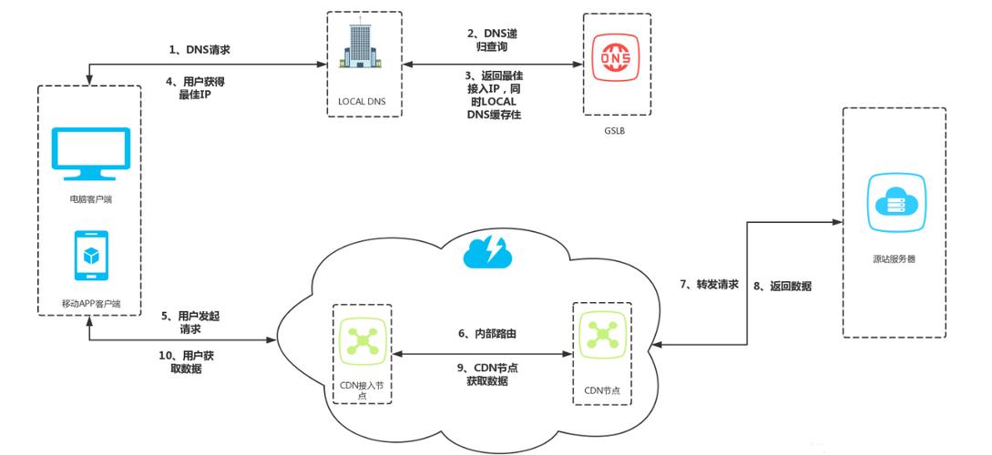 蜂窝数据加cdn_CDN基础数据