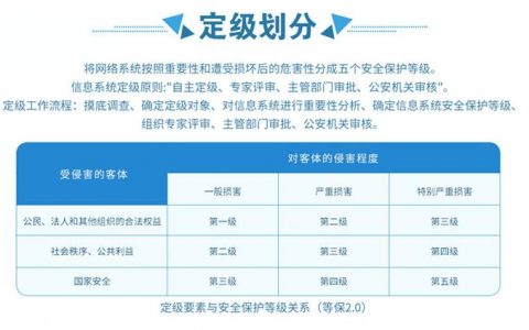 等保测评定级指南_等保问题
