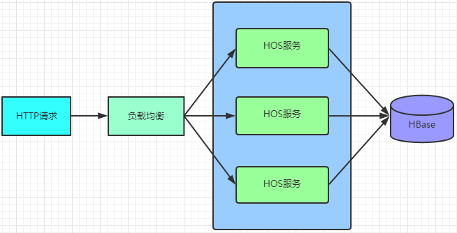 对象存储对象服务与文件系统对比_对象存储服务