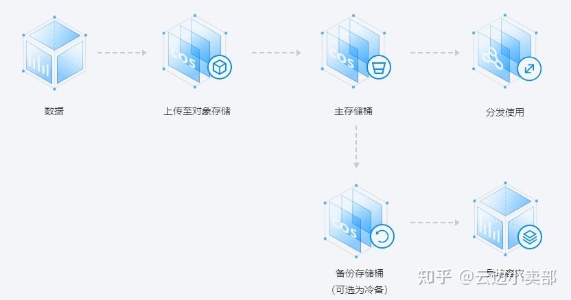 对象存储OBS增量同步上传对象_增量同步上传对象