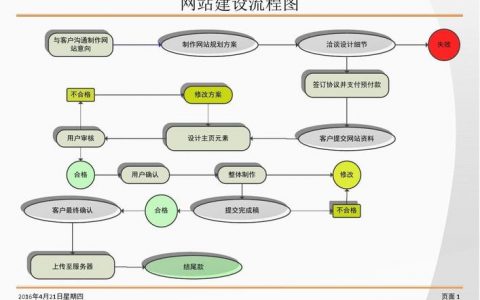 对网站建设过程_创建设备