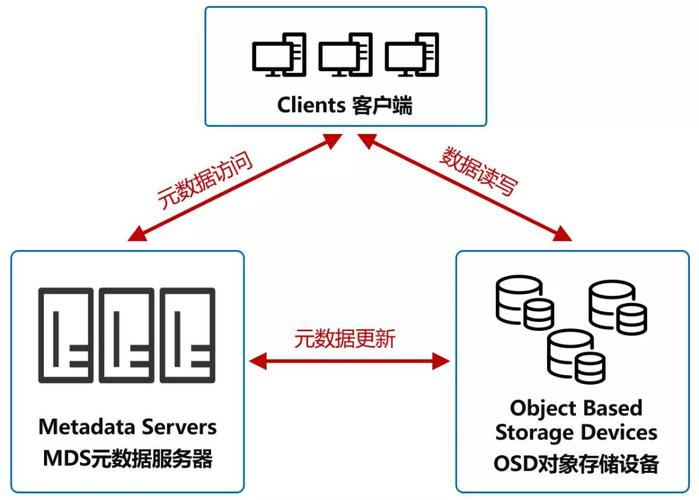 对象存储初始化_对象存储卷