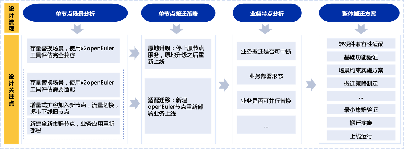 服务器设备迁移_迁移管理域或设备