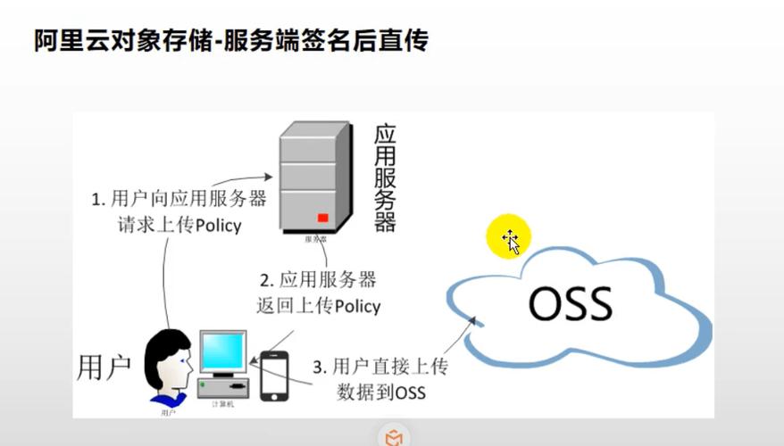 对象存储OBSPOST上传_对象存储(OBS)