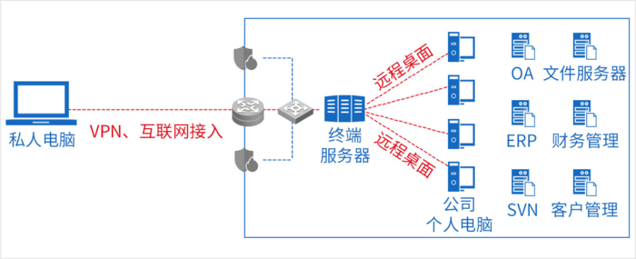 ecs同时远程连接_远程连接类