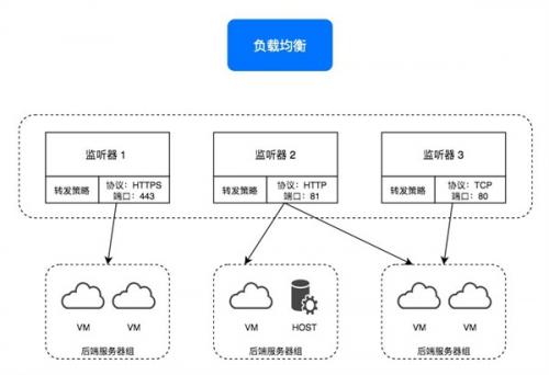 弹性负载均衡更新后端云服务器组_更新后端云服务器组