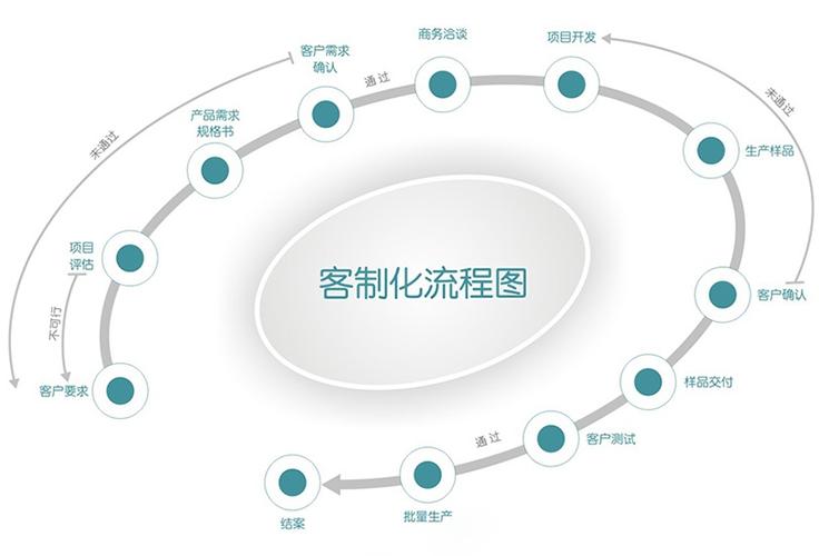 东莞网站开发定制_定制开发流程