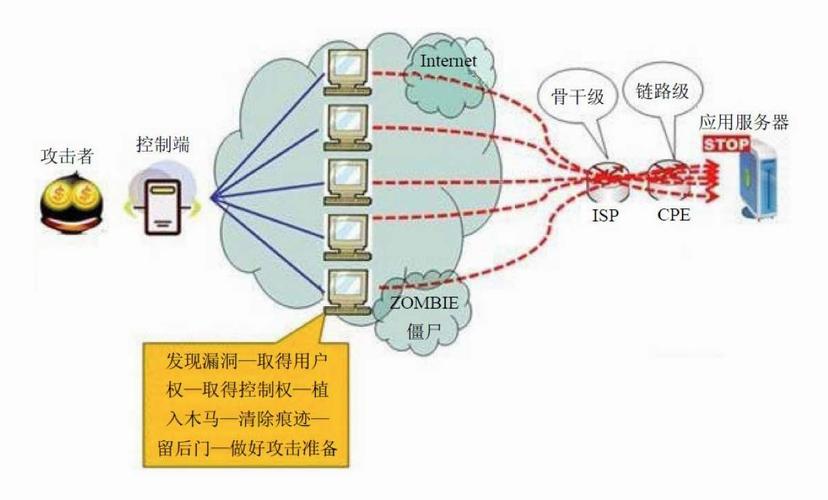 DDoS高防与其他云服务的关系_与其他云服务的关系
