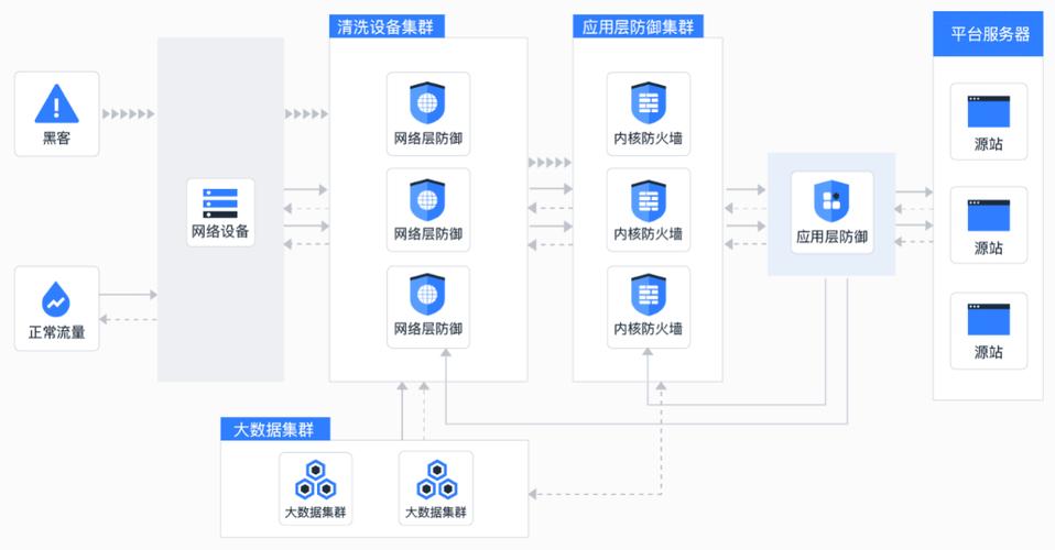 DDoS高防与其他云服务的关系_与其他云服务的关系