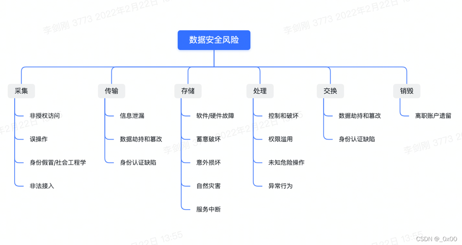 大数据安全风险_大数据