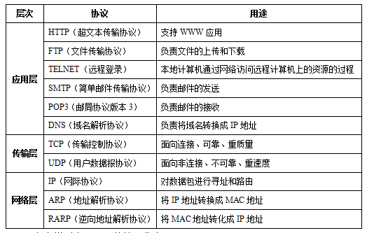 访问网络涉及到的协议_网络访问