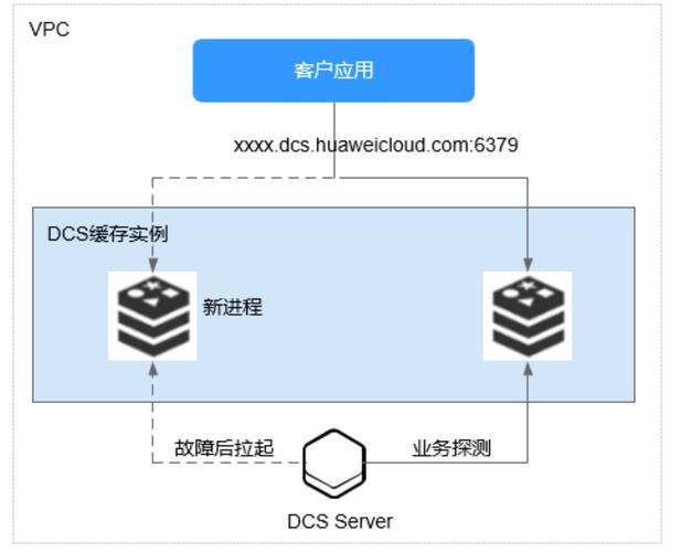 分布式缓存服务那里好_分布式缓存服务 DCS