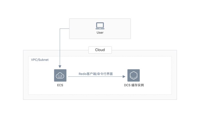 分布式缓存服务如此好_分布式缓存服务 DCS