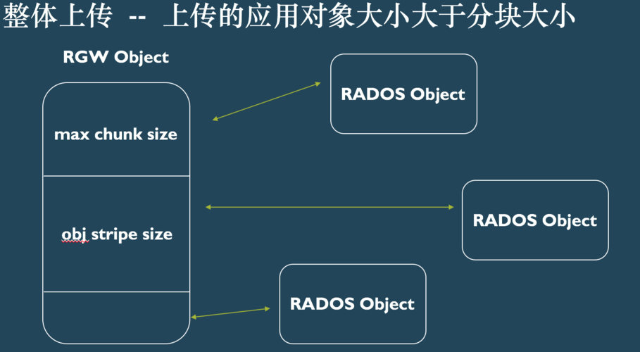 对象存储约束条件_约束条件