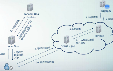服务器必须买cdn吗_CDN刷新和预热是必须的吗？