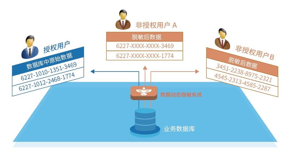福州数据库脱敏服务好_脱敏