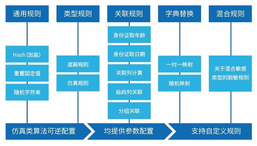 福州数据库脱敏服务好_脱敏