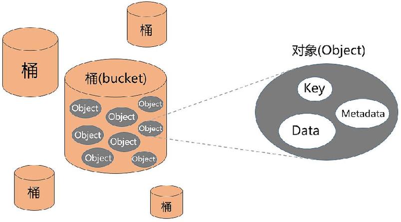 对象存储对象管理_对象存储卷