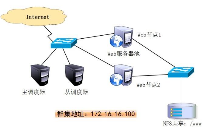 服务器集群之后访问ip_集群内访问(ClusterIP)