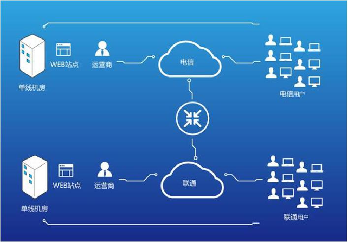 服务器只有1m带宽套cdn_通过CDN减少公网带宽费用