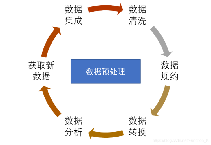 大数据的预处理方法_数据预处理