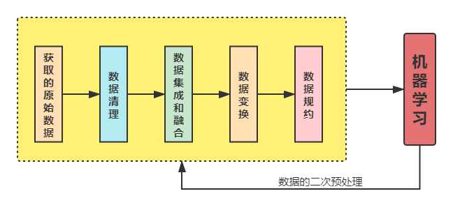 大数据的预处理方法_数据预处理