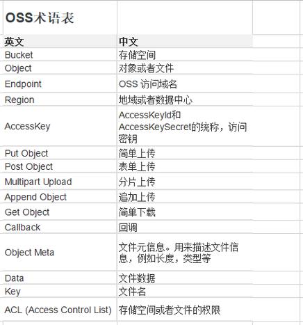 对象存储产品术语_产品术语