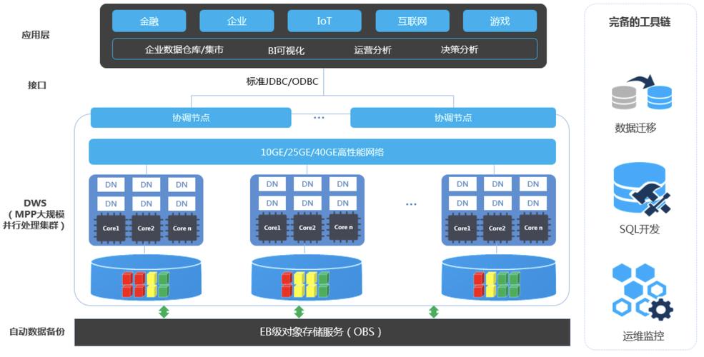 dws数据仓库_创建数据仓库 GaussDB(DWS)