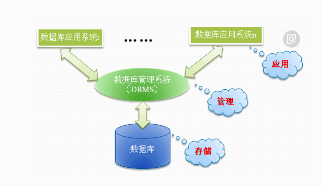 电子商务系统数据库管理与维护_安装与维护