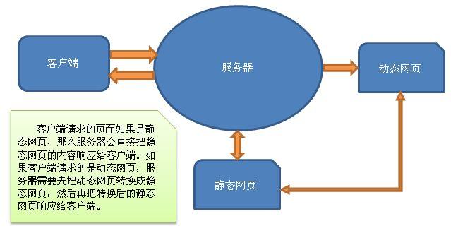 服务器和主机是一样的吗_加速静态和动态资源的原理是否一样？