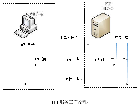 登录服务器后主要干嘛的_主要概念