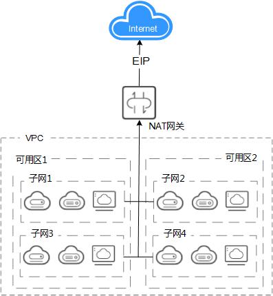 弹性公网ip和云数据库_不同Region,通过公网网络接入华为云