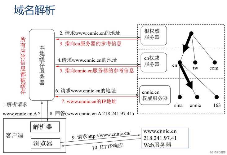 dns域名解析服务_CoreDNS域名解析