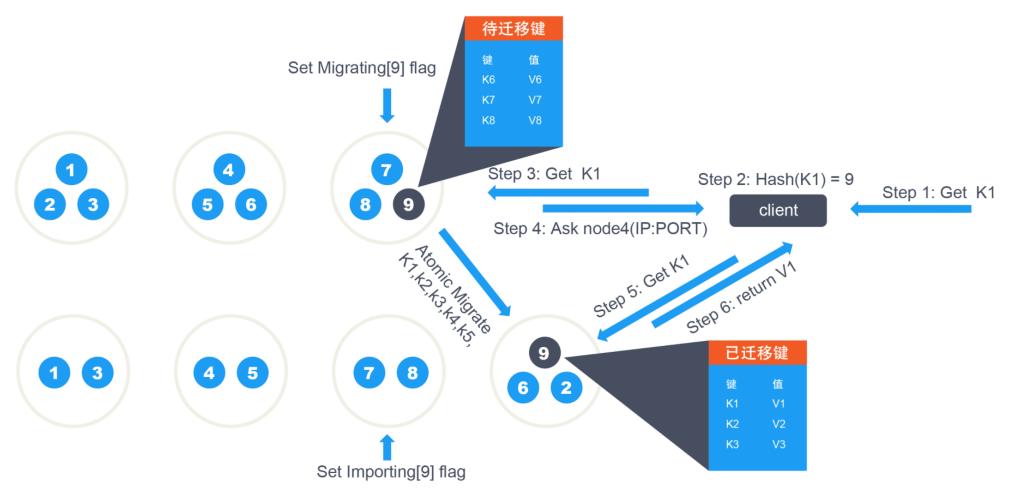 多核服务器_LevelDB到GeminiDB Redis的迁移