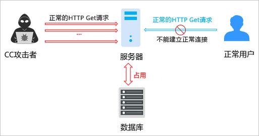 服务器怎么跑cdn节点_CDN如果被cc攻击是怎么处理的？