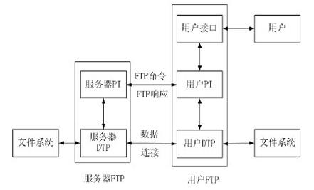 ftp如何架构文件传输服务器_方案概述