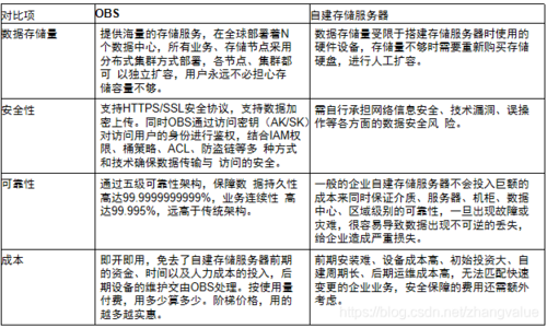 对象存储OBS入门总览_入门总览