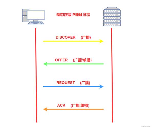 服务器开机dhcp一直转_配置开机向导