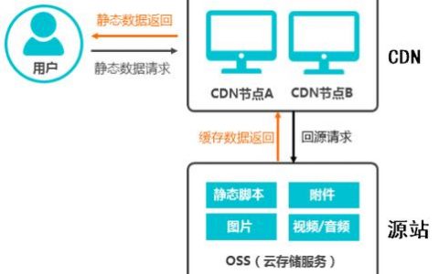 服务器配上CDN加速_CDN加速ECS资源