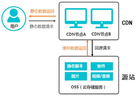 服务器配上CDN加速_CDN加速ECS资源