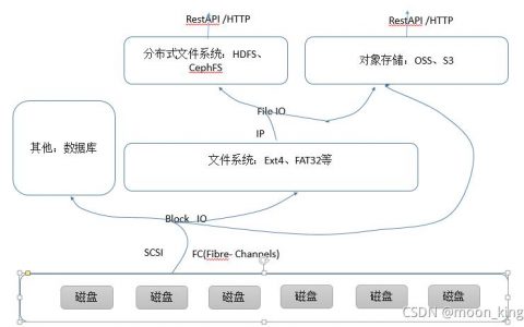 对象存储权限控制方式介绍_权限控制方式介绍