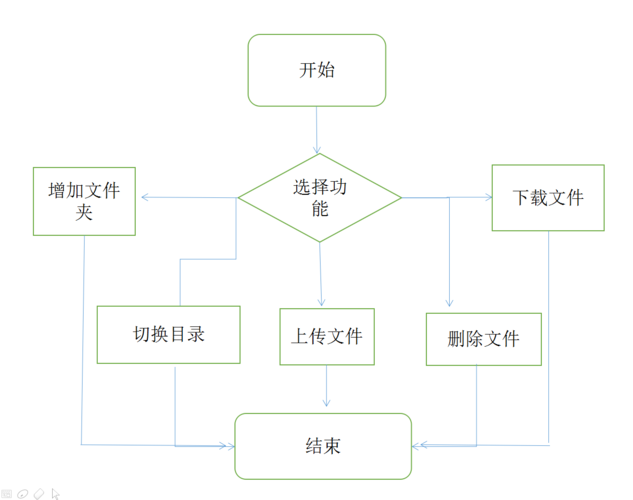 ftp服务器流程图_FTP