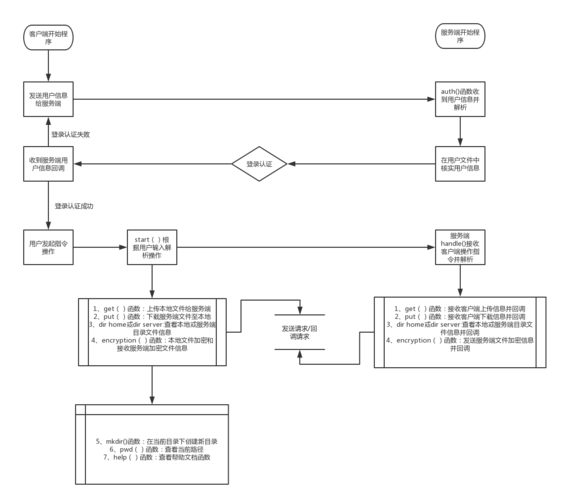 ftp服务器流程图_FTP