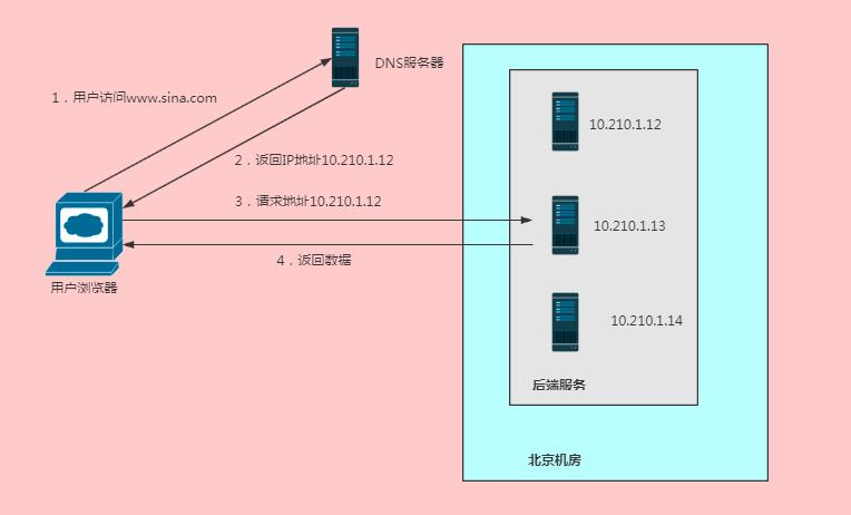 ftp服务器负载均衡方案_FTP