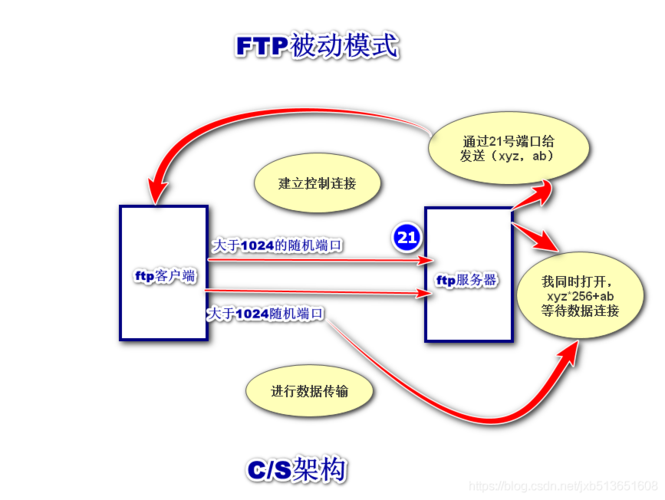 ftp文件服务器迁移_配置FTP/SFTP连接