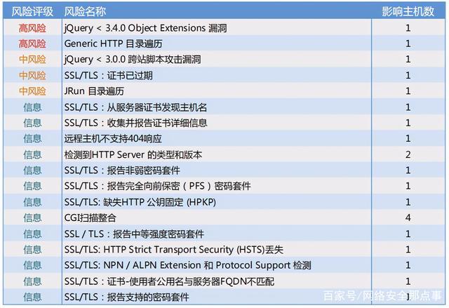 搭建一个网站需要多久_网站漏洞扫描一次需要多久？