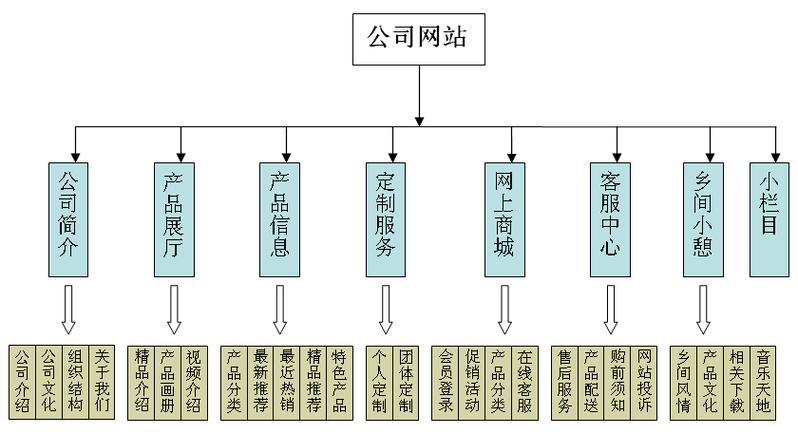 多种网站_多种构建类型