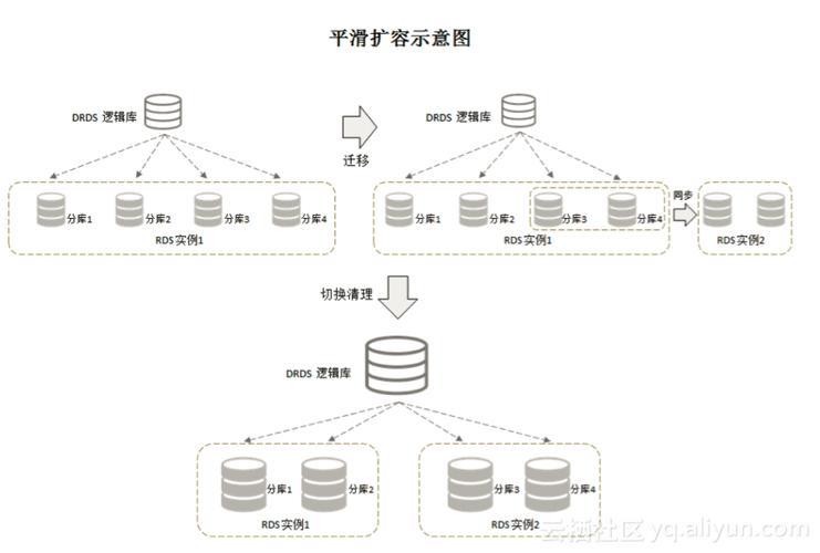 分布式数据库和关系型数据库_RDS与其他服务的关系